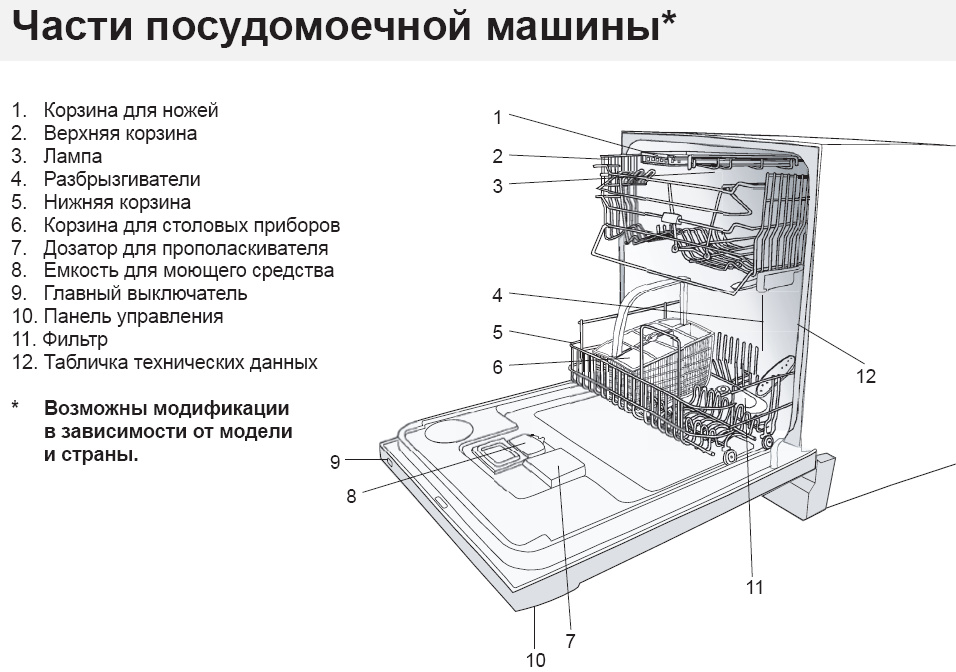устройство посудомоечной машины индезит